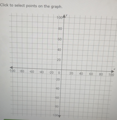 Click to select points on the graph.
x
00
-100