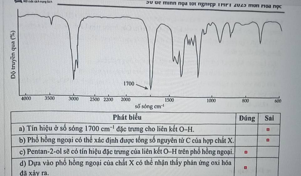 Mộc cuộc cách mạng bàch Su de minn nọa tốt nghiệp TMP1 2023 mon Hoa nọc
Phát biểu Đúng Sai
a) Tín hiệu ở số sóng 1700cm^(-1) đặc trưng cho liên kết O-H.
b) Phổ hồng ngoại có thể xác định được tổng số nguyên tử C của hợp chất X.
c) Pentan-2-ol sẽ có tín hiệu đặc trưng của liên kết O-H trên phổ hồng ngoại.
d) Dựa vào phổ hồng ngoại của chất X có thể nhận thấy phản ứng oxi hóa
đã xảy ra.