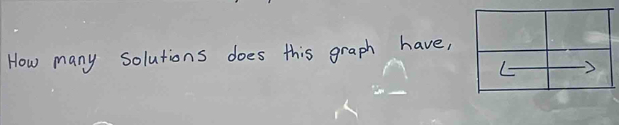 How many solutions does this graph have,