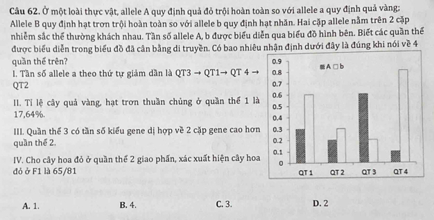 Ở một loài thực vật, allele A quy định quả đỏ trội hoàn toàn so với allele a quy định quả vàng;
Allele B quy định hạt trơn trội hoàn toàn so với allele b quy định hạt nhăn. Hai cặp allele nằm trên 2 cặp
nhiễm sắc thể thường khách nhau. Tần số allele A, b được biểu diễn qua biểu đồ hình bên. Biết các quần thể
được biểu diễn trong biểu đồ đã cân bằng di truyền. Có bao nhiêu nhận định dưới đây là đúng khi nói về 4
quần thể trên? 
I. Tần số allele a theo thứ tự giảm dần là QT3 → QT1→ QT 4 →
QT2 
II. Tỉ lệ cây quả vàng, hạt trơn thuần chủng ở quần thể 1 là
17,64%. 
III. Quần thể 3 có tần số kiểu gene dị hợp về 2 cặp gene cao hơn
quần thể 2.
IV. Cho cây hoa đỏ ở quần thể 2 giao phấn, xác xuất hiện cây hoa
đỏ ở F1 là 65/81
A. 1. B. 4. C. 3. D. 2