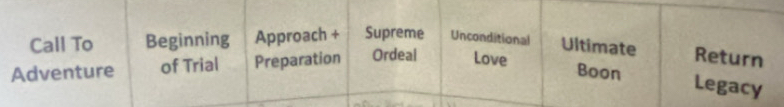 Call To Beginning Approach + Supreme Unconditional Ultimate Return 
Adventure of Trial Preparation Ordeal Love 
Boon Legacy