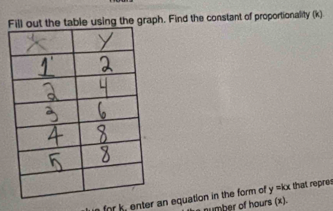 using the graph. Find the constant of proportionality (k) 
for k, enter an equation in the form of y=kx that repres 
number of hours (x).