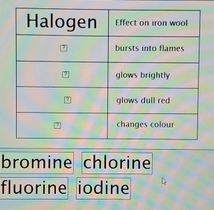 bromine chlorine
fluorine iodine