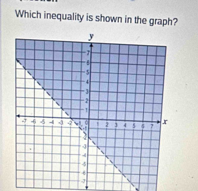 Which inequality is shown in the graph?