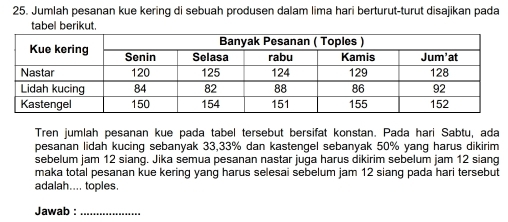 Jumlah pesanan kue kering di sebuah produsen dalam lima hari berturut-turut disajikan pada 
tabel berikut. 
Tren jumlah pesanan kue pada tabel tersebut bersifat konstan. Pada hari Sabtu, ada 
pesanan lidah kucing sebanyak 33,33% dan kastengel sebanyak 50% yang harus dikirim 
sebelum jam 12 siang. Jika semua pesanan nastar juga harus dikirim sebelum jam 12 siang 
maka total pesanan kue kering yang harus selesai sebelum jam 12 siang pada hari tersebut 
adalah.... toples. 
Jawab :_