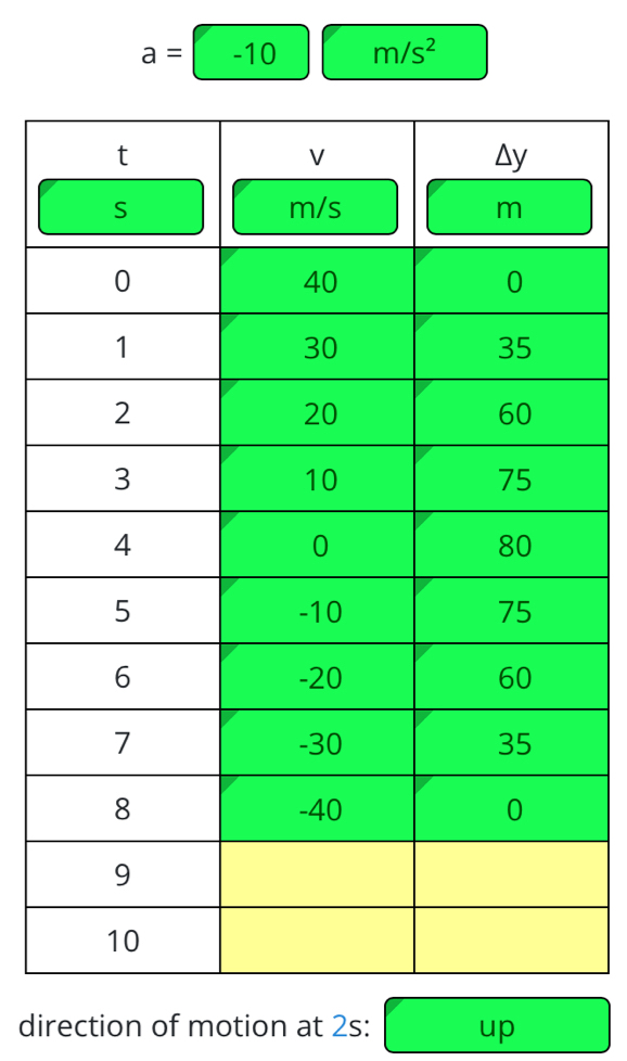 a=-10 m/s^2
direction of motion at 2s: up