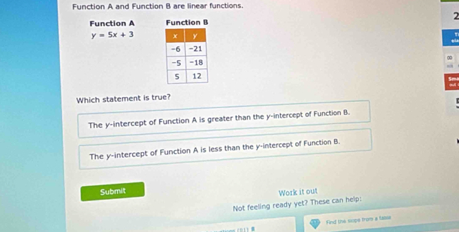 Function A and Function B are linear functions.
2
Function A Function B
n
y=5x+3 ela
∞
83
Sm
out
Which statement is true?
The y-intercept of Function A is greater than the y-intercept of Function B.
The y-intercept of Function A is less than the y-intercept of Function B.
Submit
Work it out
Not feeling ready yet? These can help:
Find the sope from a talsz