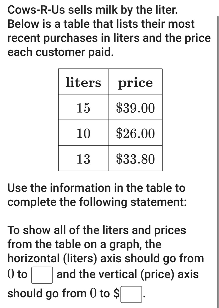 Cows-R-Us sells milk by the liter. 
Below is a table that lists their most 
recent purchases in liters and the price 
each customer paid. 
Use the information in the table to 
complete the following statement: 
To show all of the liters and prices 
from the table on a graph, the 
horizontal (liters) axis should go from
0 to □ and the vertical (price) axis 
should go from ( to $ □.