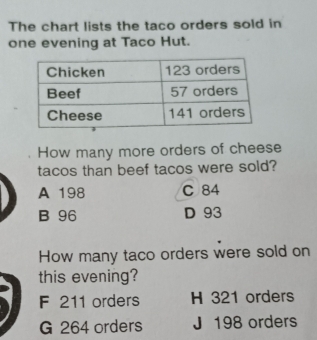 The chart lists the taco orders sold in
one evening at Taco Hut.
How many more orders of cheese
tacos than beef tacos were sold?
A 198 C 84
B 96 D 93
How many taco orders were sold on
this evening?
F 211 orders H 321 orders
G 264 orders J 198 orders