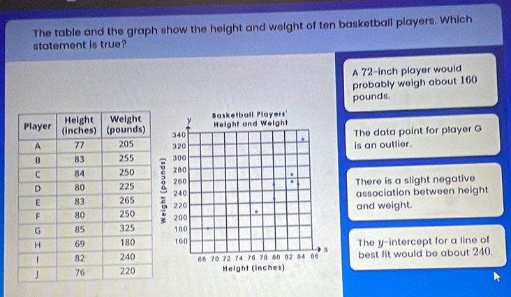 The table and the graph show the height and weight of ten basketball players. Which
statement is true?
A 72-inch player would
probably weigh about 160
pounds.

The data point for player G
is an outlier.
There is a slight negative
association between height
and weight.
The y-intercept for a line of
best fit would be about 240.