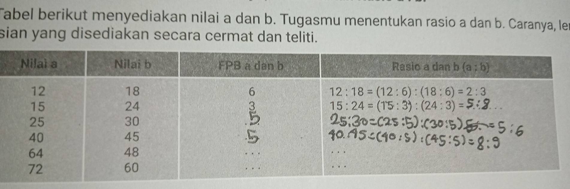 Tabel berikut menyediakan nilai a dan b. Tugasmu menentukan rasio a dan b. Caranya, len
sian yang disediakan secara cermat dan teliti.