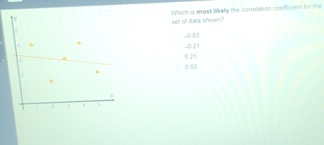 Which is most likely the correlation coefficient for the
set of data shown?
-0 83
-0 21
0 21
( 83