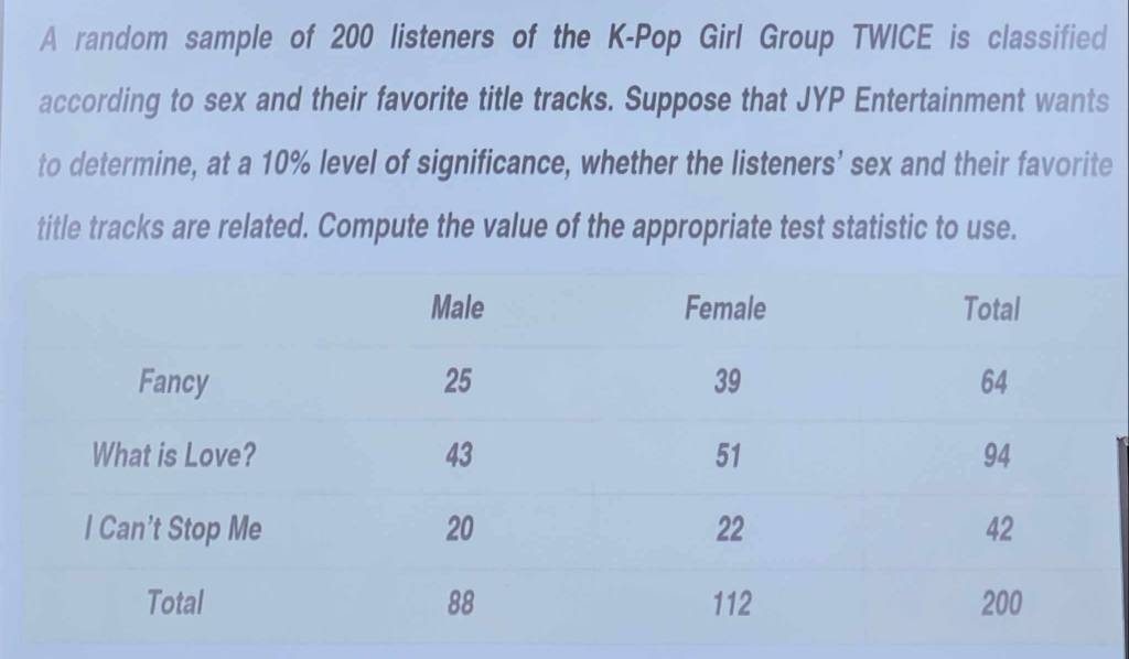 A random sample of 200 listeners of the K-Pop Girl Group TWICE is classified 
according to sex and their favorite title tracks. Suppose that JYP Entertainment wants 
to determine, at a 10% level of significance, whether the listeners’ sex and their favorite 
title tracks are related. Compute the value of the appropriate test statistic to use.