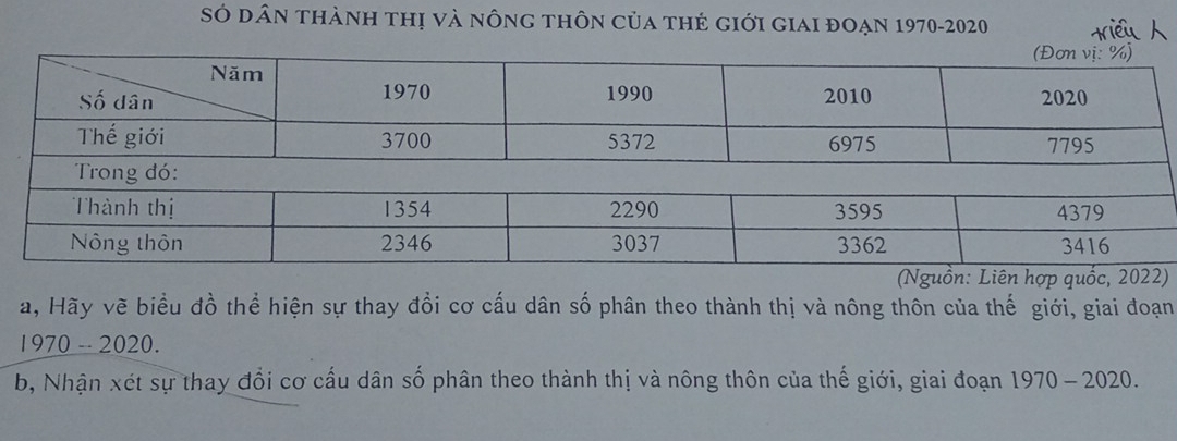 Só dân thành thị và nông thôn của thẻ giới giai đoạn 1970-2020 
(Nguồn: Liên hợp quốc, 2022) 
a, Hãy vẽ biểu đồ thể hiện sự thay đổi cơ cấu dân số phân theo thành thị và nông thôn của thế giới, giai đoạn 
1970 -- 2020. 
b, Nhận xét sự thay đổi cơ cấu dân số phân theo thành thị và nông thôn của thế giới, giai đoạn 1970- 2020.