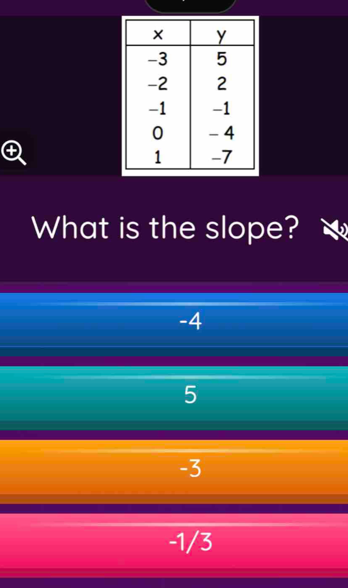 What is the slope?
-4
5
-3
-1/3