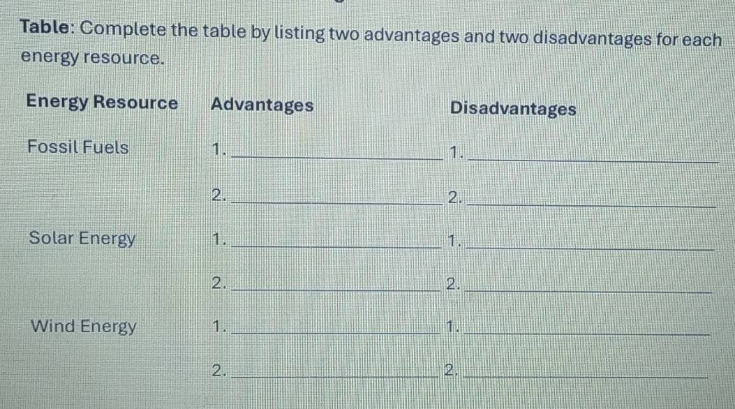 Table: Complete the table by listing two advantages and two disadvantages for each 
energy resource. 
Energy Resource Advantages Disadvantages 
Fossil Fuels 1. _1._ 
2._ 
2._ 
Solar Energy 1. _1._ 
2._ 
2._ 
Wind Energy 1. _1._ 
2._ 
2._