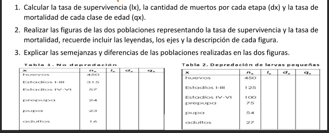 Calcular la tasa de supervivencia (lx), la cantidad de muertos por cada etapa (dx) y la tasa de
mortalidad de cada clase de edad (qx).
2. Realizar las figuras de las dos poblaciones representando la tasa de supervivencia y la tasa de
mortalidad, recuerde incluir las leyendas, los ejes y la descripción de cada figura.
3. Explicar las semejanzas y diferencias de las poblaciones realizadas en las dos figuras.
Tabla 2. Depredación de larvas pequeñas