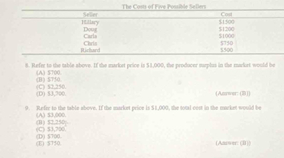 The Costs of Five Possible Sellers
8. Refer to the table above. If the market price is $1,000, the producer surplus in the market would be
(B) $750. (A) $700.
(D) $3,700. (C) $2,250. (Answer: (B))
9. Refer to the table above. If the market price is $1,000, the total cost in the market would be
(A) $3,000.
(C) $3,700. (B) $2,250;-
(E) $750. (D) $700. (Answer: (B))