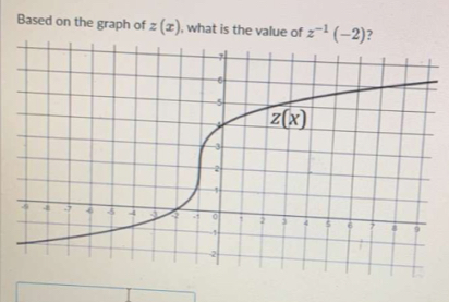 Based on the graph of z(x) , what is the value of z^(-1)(-2)