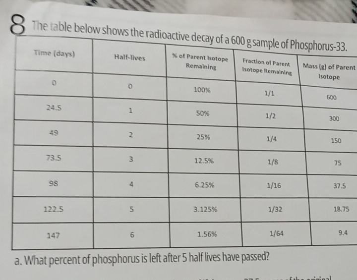 The table bel3. 
rent
5
75
4
a. What percent of phosphorus is left after 5 half lives have passed?