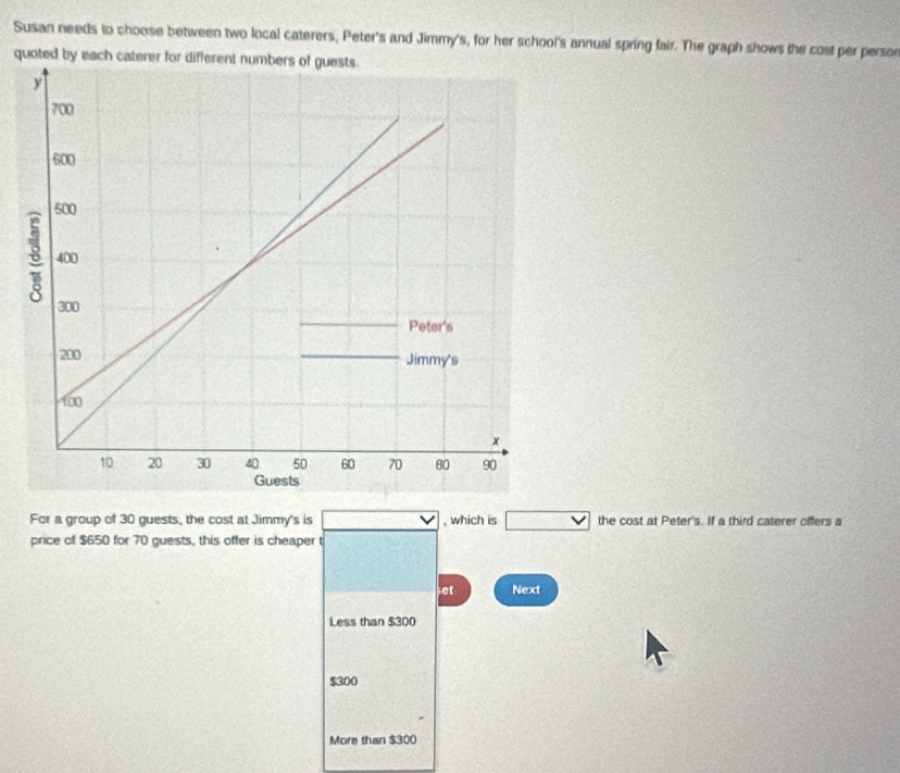 Susan needs to choose between two local caterers, Peter's and Jimmy's, for her school's annual spring fair. The graph shows the cost per persor
q
For a group of 30 guests, the cost at Jimmy's is , which is the cost at Peter's. If a third caterer offers a
price of $650 for 70 guests, this offer is cheaper t
et Next
Less than $300
$300
More than $300