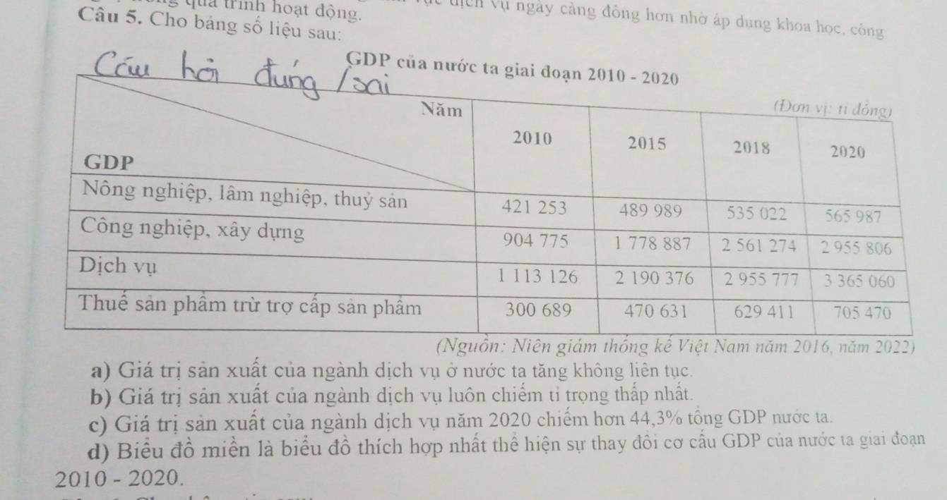 qua trình hoạt động. 
V c n Vụ ngày cảng đông hơn nhờ áp dụng khoa học, công 
Câu 5. Cho bảng số liệu sau: 
GDP của nước ta 
a) Giá trị sản xuất của ngành dịch vụ ở nước ta tăng không liên tục. 
b) Giá trị sản xuất của ngành dịch vụ luôn chiếm tỉ trọng thắp nhất. 
c) Giá trị sản xuất của ngành dịch vụ năm 2020 chiếm hơn 44, 3% tổng GDP nước ta. 
d) Biểu đồ miền là biểu đồ thích hợp nhất thể hiện sự thay đôi cơ cấu GDP của nước ta giai đoạn 
2010 - 2020.