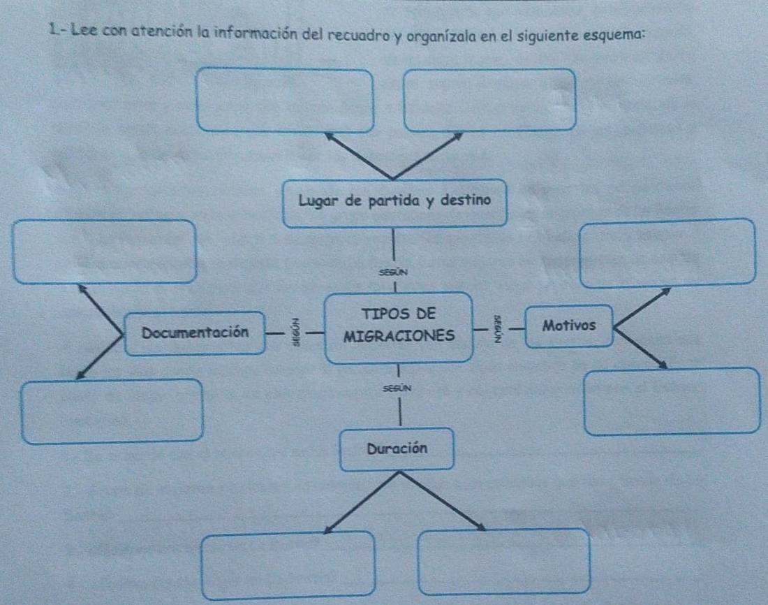 1- Lee con atención la información del recuadro y organízala en el siguiente esquema: 
Lugar de partida y destino 
Según 
TIPOS DE 
Documentación 3 MIGRACIONES Motivos 
SEGúN 
Duración