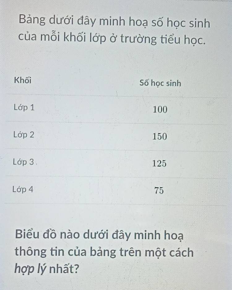 Bảng dưới đây minh hoạ số học sinh 
của mỗi khối lớp ở trường tiểu học. 
Biểu đồ nào dưới đây minh hoạ 
thông tin của bảng trên một cách 
hợp lý nhất?