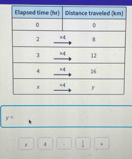 y=
X | 4.□ .  1/4  +