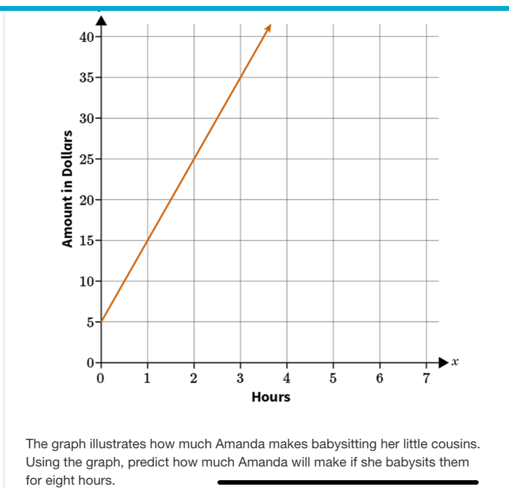 The graph illustrates how much Amanda makes babysitting her little cousins. 
Using the graph, predict how much Amanda will make if she babysits them 
for eight hours.