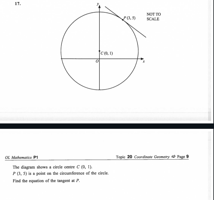 OT TO
ALE
OL Mathematics P1 Topic 20 Coordinate Geometry Page 9
The diagram shows a circle centre C(0,1).
P(3,5) is a point on the circumference of the circle.
Find the equation of the tangent at P.