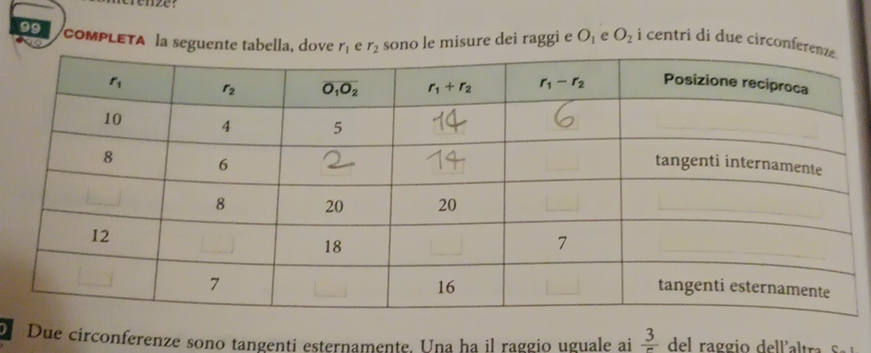 comPLETA la seguente tabella, dovesono le misure dei raggi e O_1 e O_2 1 centri di due circonfe
Due circonferenze sono tangenti esternamente. Una ha il raggio uguale ai frac 3 del rag g  o  del a tr   S