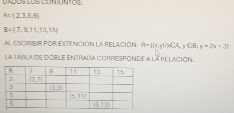 DADOS LOS CONJUNTOS:
A= 2,3,5,6
B= 7,9,11,13,15
AL ESCRIBIR POR EXTENCIÓN LA RELACIÓN: R= (x,y)/x∈ A , y  B;y=2x+3
LA TABLA DE DOBLE ENTRADA CORRESPONDE A LA RELACIÓN.