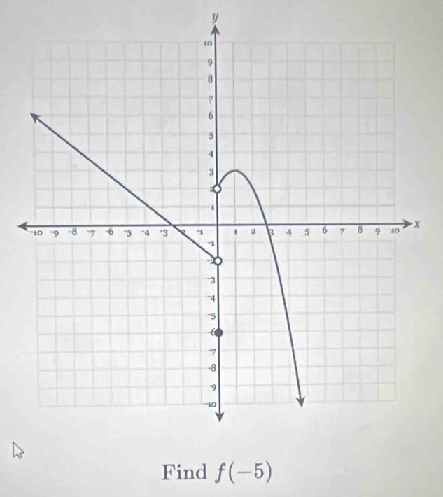 y
Find f(-5)