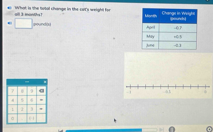 What is the total change in the cat's weight for 
all 3 months?
∴ △ ABC=∠ ACD
□ pound(s)..
7 8 9
4 5 6
1 2 3
0 (-)