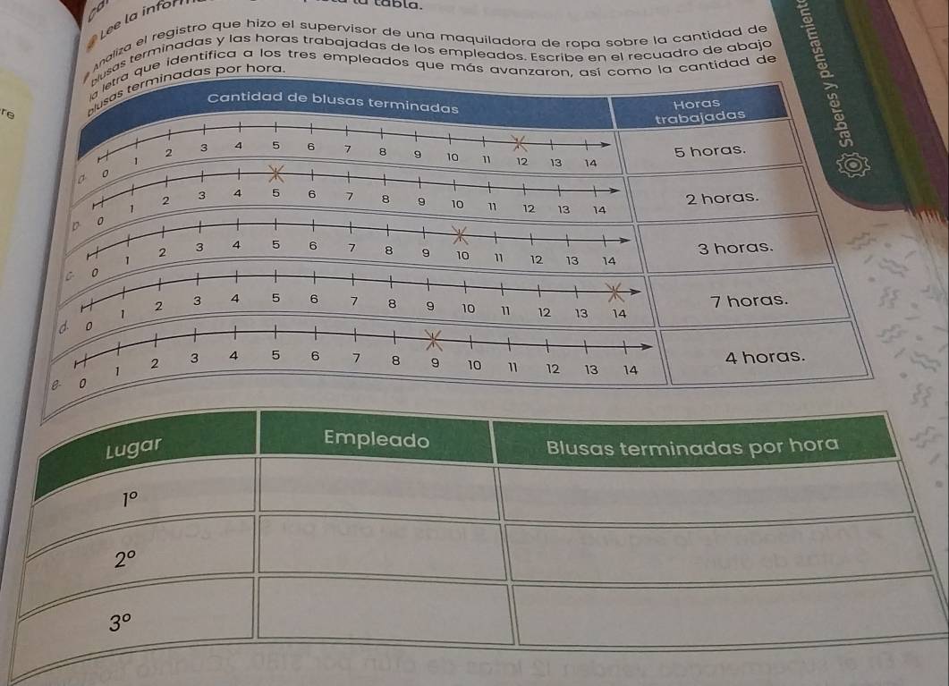 ad
Lee la infor
a labla.
Analiza el registro que hizo el supervisor de una maquiladora de ropa sobre la cantidad de
Nusas terminadas y las horas trabajadas de los empleados. Escribe en el recuadro de abaja
a letra que identifica a los tres empleados que más avanzaron, así como la cantidad de
replusas terminadas por hora
Cantidad de blusas terminadas
Horas
rabajadas
5 horas.
to
2 horas.
3 horas.
7 horas.
4 horas.