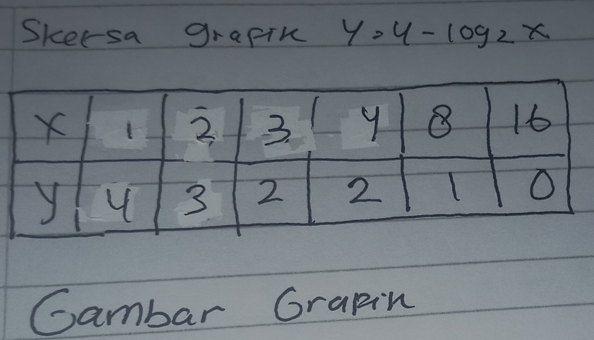 Skersa grapth y=4-log _2x
Gambar Grapin