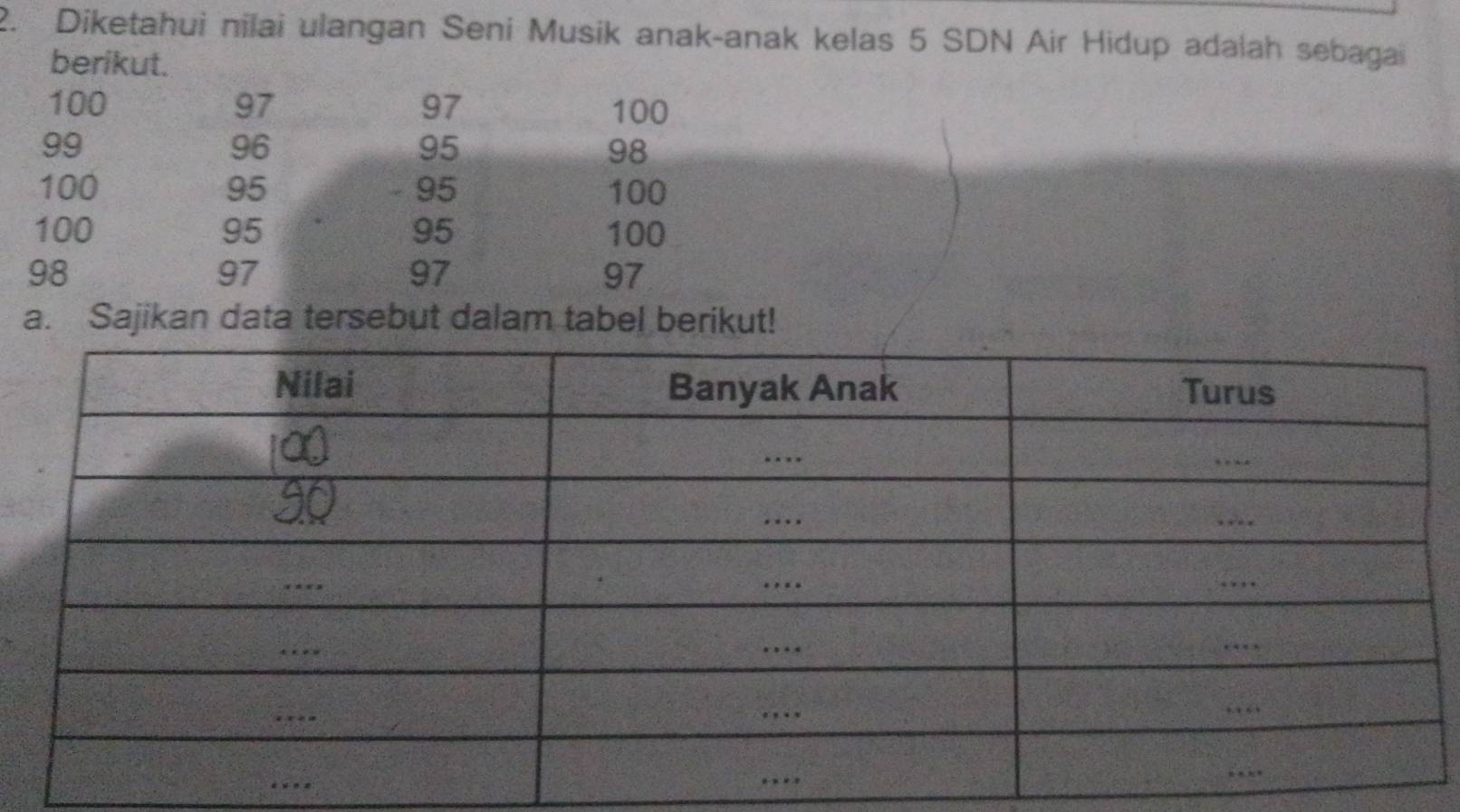 Diketahui nilai ulangan Seni Musik anak-anak kelas 5 SDN Air Hidup adalah sebagai 
berikut.
100 97 97 100
99
96
95
98
100 95 95 100
100 95 95 100
98
97
97
97
a. Sajikan data tersebut dalam tabel berikut!