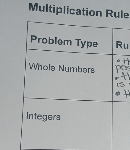 Multiplication Rule
u