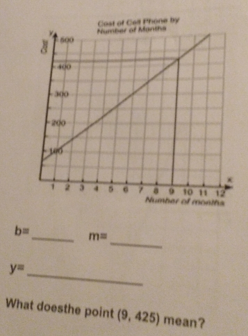 b= _ m=
_ y= 
What doesthe point (9,425) mean?