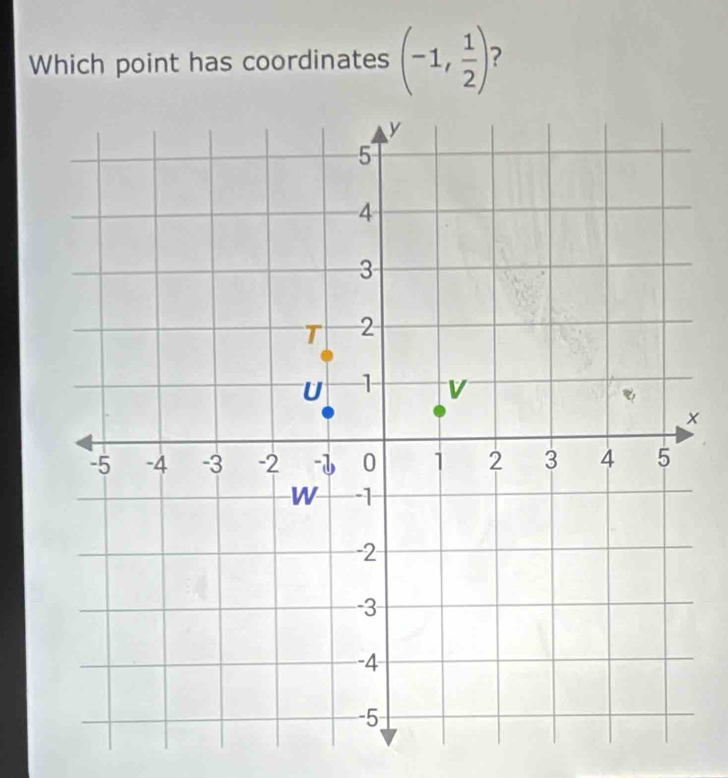 Which point has coordinates (-1, 1/2 )
x