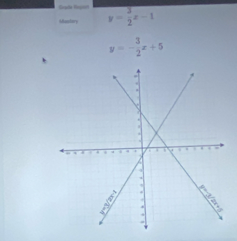 Grade Rasisi
Mastary y= 3/2 x-1
y=- 3/2 x+5