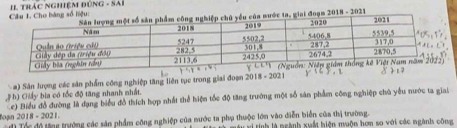 trác nghiệm đúng - Sải 
giai đoạn 2018 - 2021 
số liệu: 
a) Sản lượng các sản phẩm công nghiệp tăng liên tục trong giai đoạn 2018 - 2021 
#b) Giấy bìa có tốc độ tăng nhanh nhất. 
c) Biểu đồ đường là dạng biểu đồ thích hợp nhất thể hiện tốc độ tăng trưởng một số sân phẩm công nghiệp chủ yếu nước ta giai 
foạn 2018-2021. 
) Tốc độ tặng trưởng các sản phẩm công nghiệp của nước ta phụ thuộc lớn vào diễn biển của thị trường. 
tính là ngành xuất hiện muộn hơn so với các ngành công