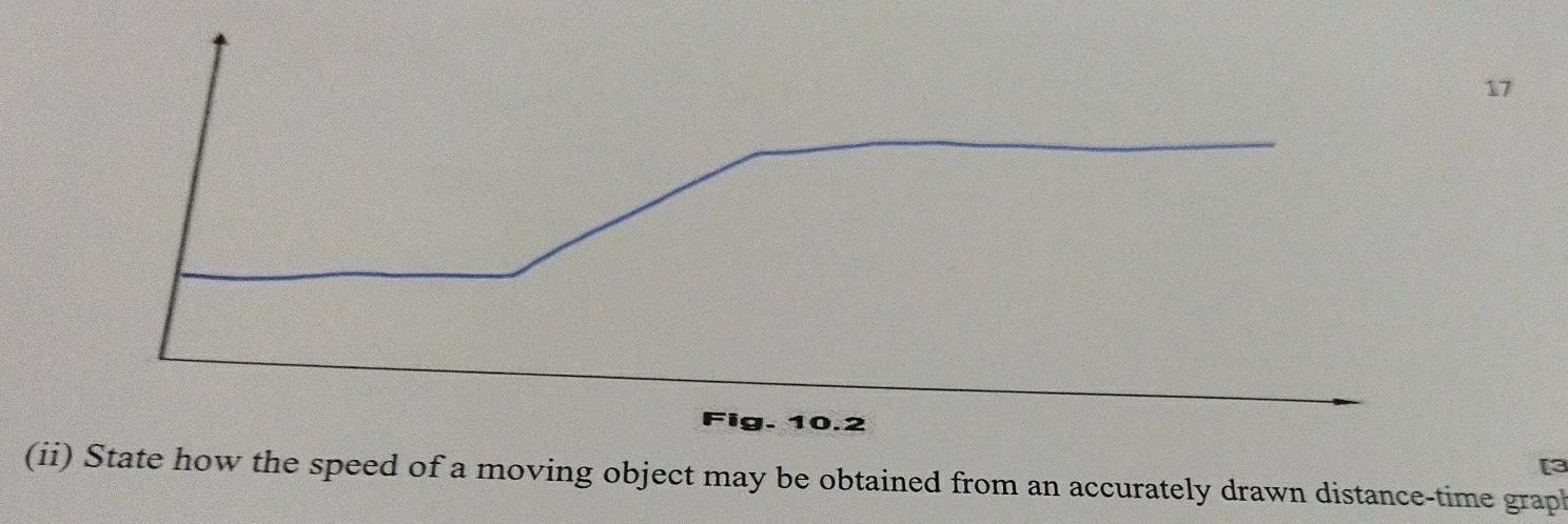 Fig. 10.2 
[3 
(ii) State how the speed of a moving object may be obtained from an accurately drawn distance-time graph