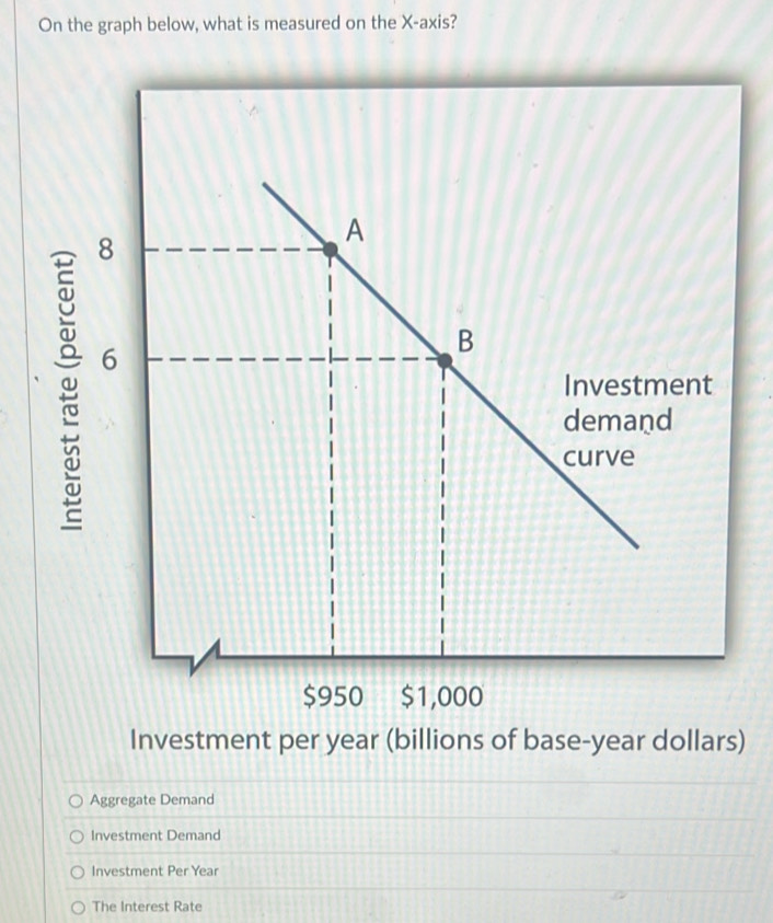 On the graph below, what is measured on the X-axis?
Investment per year (billions of base-year dollars)
Aggregate Demand
Investment Demand
Investment Per Year
The Interest Rate