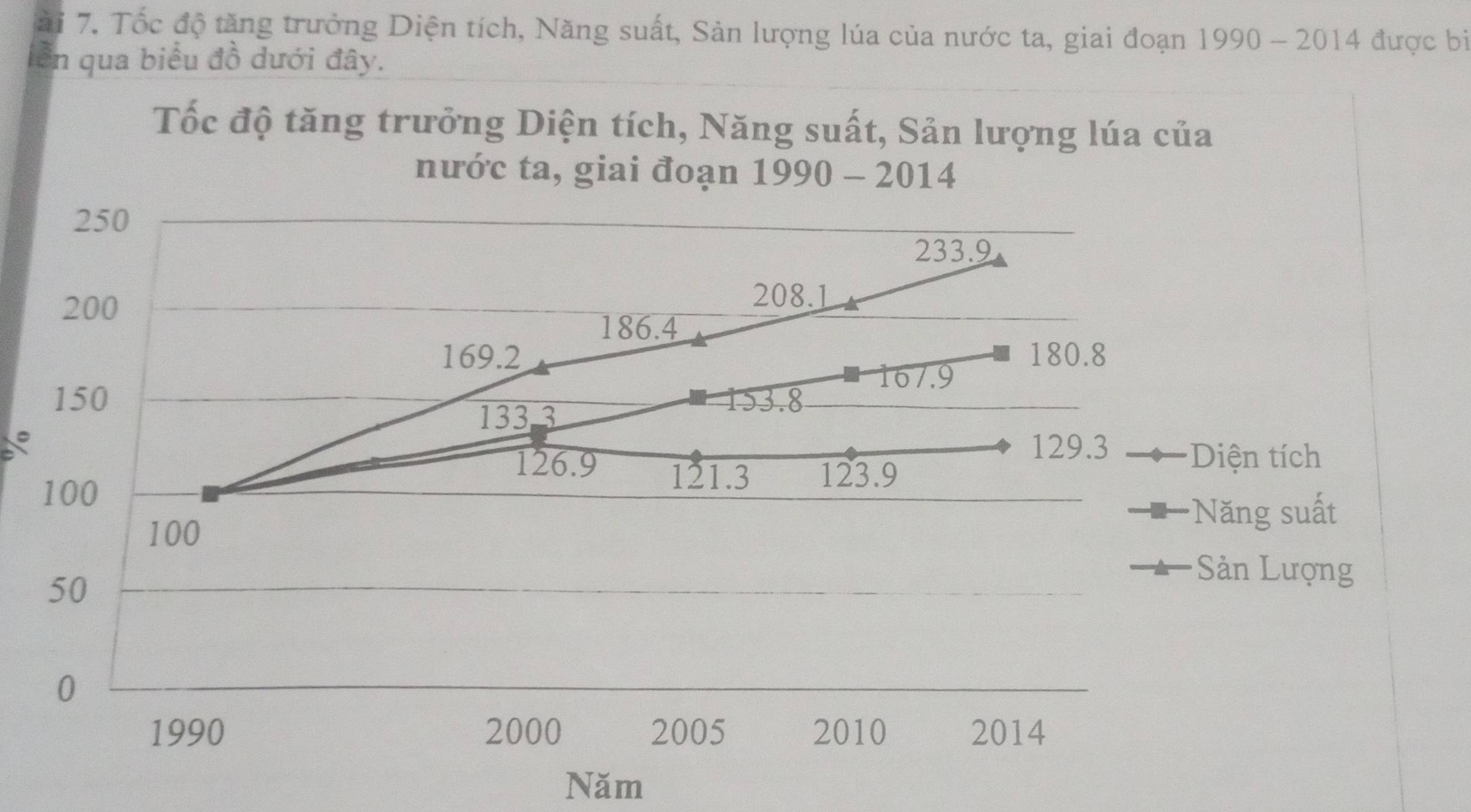 ài 7. Tốc độ tăng trưởng Diện tích, Năng suất, Sản lượng lúa của nước ta, giai đoạn 1990 - 2014 ở 
lên qua biểu đồ dưới đây. được bi 
Tốc độ tăng trưởng Diện tích, Năng suất, Sản lượng lúa của 
nước ta, giai đoạn 1990 - 2014
250
233.9
200
208.1
186.4
169.2 180.8
167.9
150 153.8
1333
129.3
126.9 121.3 123.9
Diện tích
100
100
*Năng suất
50
Sản Lượng
0
1990 2000 2005 2010 2014
Năm