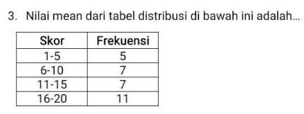 Nilai mean dari tabel distribusi di bawah ini adalah...