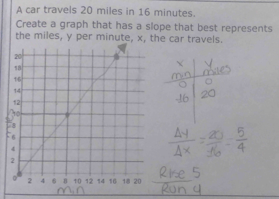 A car travels 20 miles in 16 minutes. 
Create a graph that has a slope that best represents 
the miles, y per minute, x, the car travels.