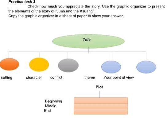 Practice task 3 
Check how much you appreciate the story. Use the graphic organizer to present 
the elements of the story of "Juan and the Asuang" 
Copy the graphic organizer in a sheet of paper to show your answer. 
setting 
Beginning 
Middle 
End