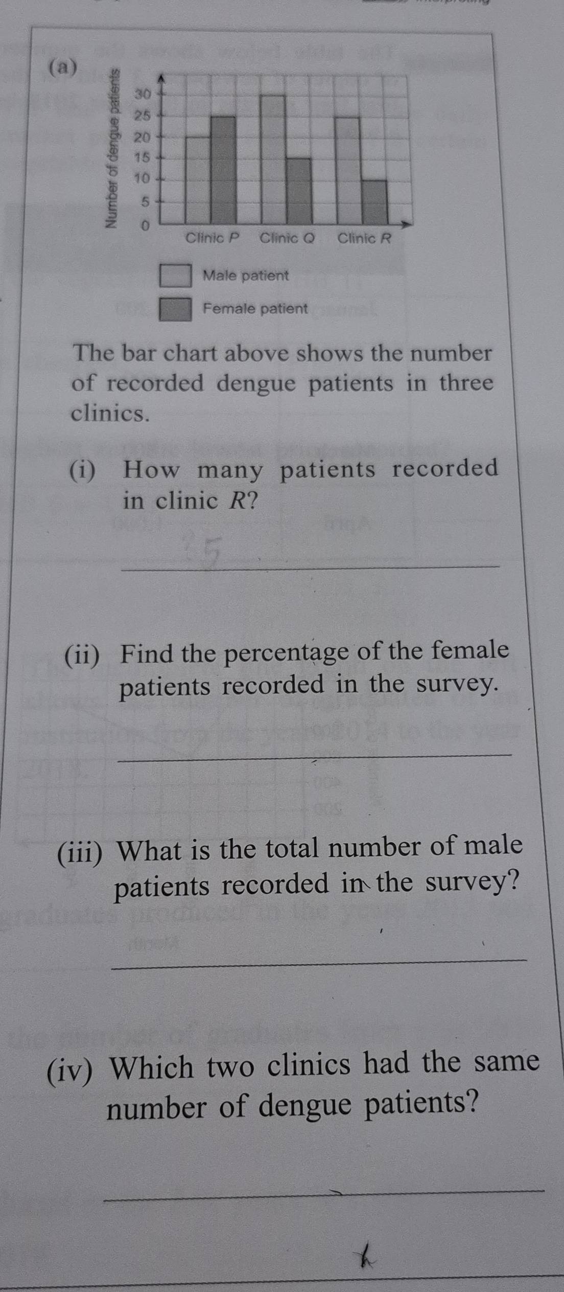 Male patient 
Female patient 
The bar chart above shows the number 
of recorded dengue patients in three 
clinics. 
(i) How many patients recorded 
in clinic R? 
_ 
(ii) Find the percentage of the female 
patients recorded in the survey. 
_ 
(iii) What is the total number of male 
patients recorded in the survey? 
_ 
(iv) Which two clinics had the same 
number of dengue patients? 
_ 
_